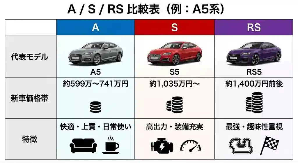 アウディA5系を例に、A、S、RSのモデル、新車価格帯、特徴を比較した表形式のインフォグラフィック。