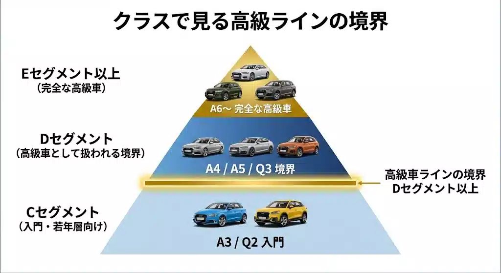 「クラスで見る高級ラインの境界」を示すピラミッド型の階層図。底辺のCセグメント(A3/Q2 入門)の上に、Dセグメント(A4/A5/Q3 境界)があり、その間に「高級車ラインの境界 Dセグメント以上」という金色のラインが引かれている。頂点はEセグメント以上(A6〜 完全な高級車)となっている。