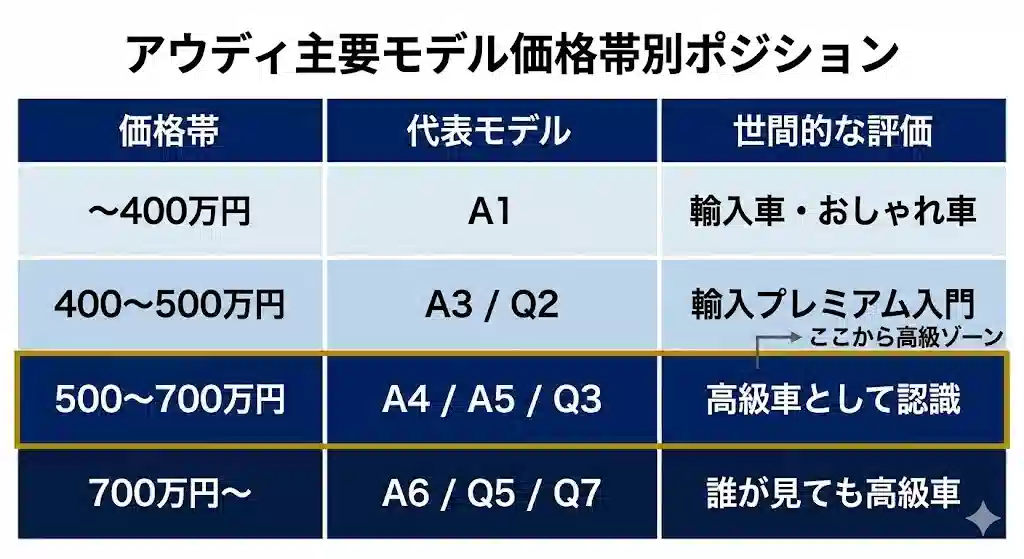 「アウディ主要モデル価格帯別ポジション」と題された比較表。価格帯(〜400万円、400〜500万円、500〜700万円、700万円〜)ごとに代表モデルと世間的な評価がまとめられている。特に500万円以上の行が金色の枠で強調され、「ここから高級ゾーン」「高級車として認識」と明記されている。