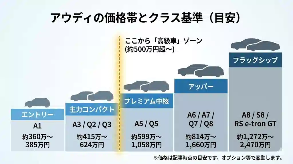 アウディの価格帯とクラス基準を示すインフォグラフィック。エントリー(A1)からフラッグシップ(A8/RS)まで、価格上昇に伴う5つのクラスが階段状に描かれ、「ここから高級車ゾーン(約500万円超)」という境界線が強調されている。