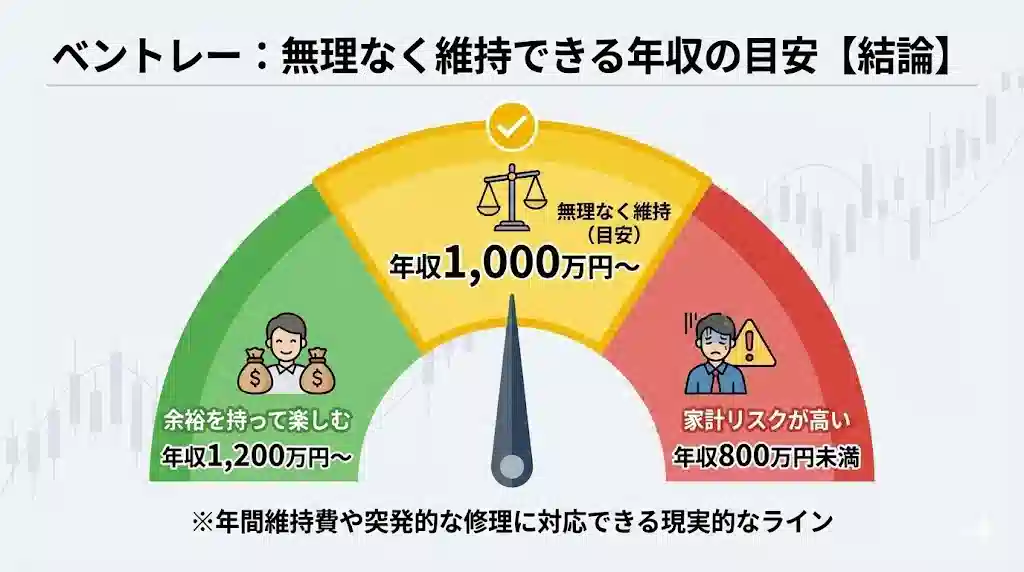 「ベントレー：無理なく維持できる年収の目安【結論】」というタイトルのインフォグラフィック。3色に分かれたメーターがあり、中央の黄色いゾーンが「無理なく維持（目安） 年収1,000万円〜」と強調されている。左の緑ゾーンは「余裕を持って楽しむ 年収1,200万円〜」、右の赤ゾーンは「家計リスクが高い 年収800万円未満」。