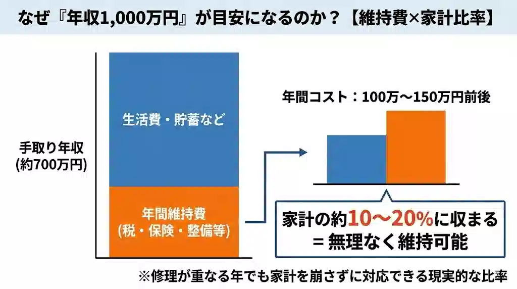 「なぜ『年収1,000万円』が目安になるのか？【維持費×家計比率】」というタイトルのインフォグラフィック。左側に「手取り年収（約700万円）」の積み上げ棒グラフがあり、その一部が「年間維持費」として右側に矢印で示されている。右側には「年間コスト：100万〜150万円前後」のグラフと、「家計の約10〜20%に収まる＝無理なく維持可能」という結論のテキストボックスがある。