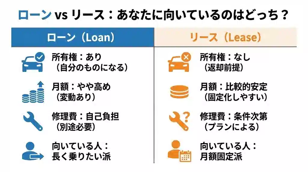 「ローン vs リース：あなたに向いているのはどっち？」というタイトルの比較表インフォグラフィック。左側に「ローン」、右側に「リース」の項目があり、それぞれの所有権、月額、修理費、向いている人の特徴がアイコンとテキストで対比されている。