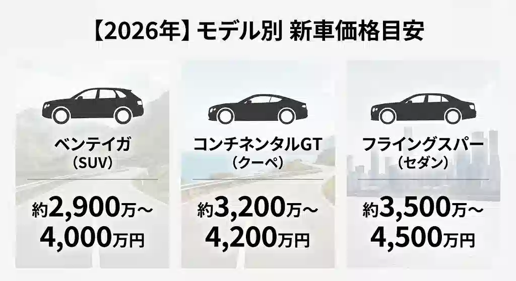 2026年版ベントレーモデル別新車価格一覧のインフォグラフィック。左からベンテイガ（SUV）、コンチネンタルGT（クーペ）、フライングスパー（セダン）のシルエットとそれぞれの価格帯が表示されている。