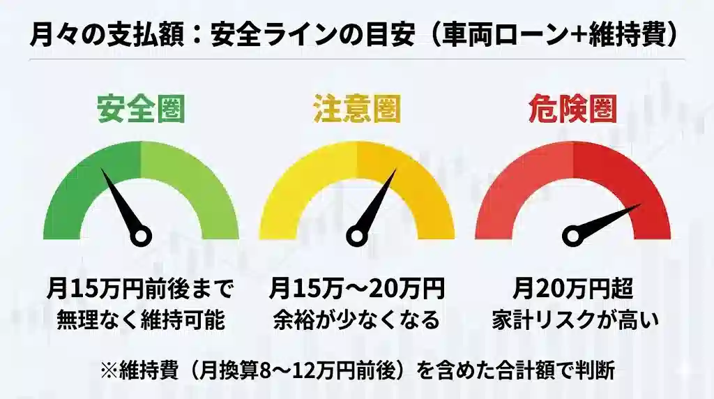 「月々の支払額：安全ラインの目安（車両ローン＋維持費）」というタイトルのインフォグラフィック。3色に分かれたゲージがあり、左の緑が「安全圏（月15万円前後まで）」、中央の黄色が「注意圏（月15万〜20万円）」、右の赤が「危険圏（月20万円超）」。下に「※維持費（月換算8〜12万円前後）を含めた合計額で判断」という注釈がある。