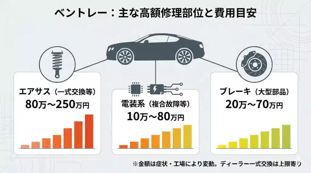ベントレーの車両イラストを中心に、「エアサス」「電装系」「ブレーキ」の3つの主要な故障部位と、それぞれの修理費用目安（例：エアサス 80万〜250万円）を棒グラフとアイコンで示したインフォグラフィック。「※金額は症状・工場により変動」との注釈付き。