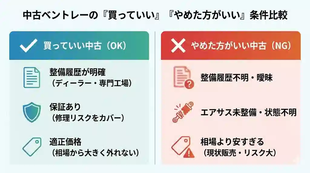 「中古ベントレーの『買っていい』『やめた方がいい』条件比較」というタイトルのインフォグラフィック。左側の青緑色の欄は「買っていい中古 (OK)」で、「整備履歴が明確」「保証あり」「適正価格」の条件がチェックマーク付きで示されている。右側の赤オレンジ色の欄は「やめた方がいい中古 (NG)」で、「整備履歴不明・曖昧」「エアサス未整備・状態不明」「相場より安すぎる」の条件がバツマークと警告マーク付きで示されている。
