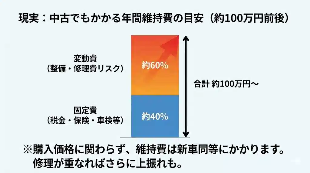 「現実：中古でもかかる年間維持費の目安（約100万円前後）」というタイトルの積み上げ棒グラフ。青い下段が「固定費（税金・保険・車検等）約40%」、オレンジから赤のグラデーションの上段が「変動費（整備・修理費リスク）約60%」を示し、合計で「約100万円〜」となっている。下部に「※購入価格に関わらず、維持費は新車同等にかかります。修理が重なればさらに上振れも。」という注釈がある。