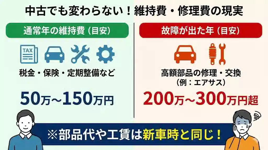 「中古でも変わらない！維持費・修理費の現実」と題された比較インフォグラフィック。左側に通常年の維持費（50万〜150万円）、右側に故障が出た年の維持費（200万〜300万円超）の内訳と金額目安を対比。下部に「※部品代や工賃は新車時と同じ！」の注意書き。