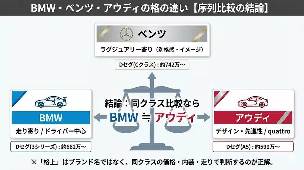BMW、ベンツ、アウディの格の違いを示すインフォグラフィック。中央に天秤のアイコンがあり「結論:同クラス比較ならBMW≒アウディ」と表示。左右にBMW(走り寄り)とアウディ(デザイン・先進性)、上部にベンツ(ラグジュアリー寄り)が配置され、それぞれの特徴と代表車種の価格が記載されている。
