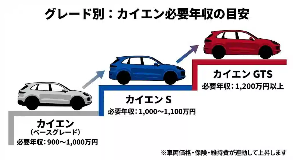 ポルシェ カイエンのグレード（ベース、S、GTS）ごとの必要年収目安を示した階段状のインフォグラフィック。グレードが上がるにつれて必要年収が高くなる様子が描かれている。