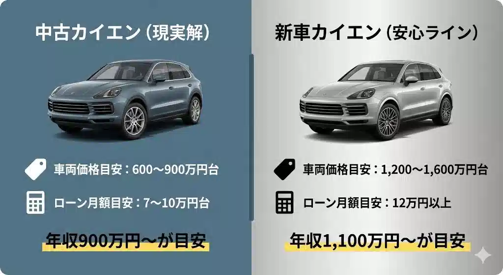 新車と中古のポルシェ カイエンの費用を比較したインフォグラフィック。左側に中古、右側に新車の価格帯とローン月額の目安が示されている。
