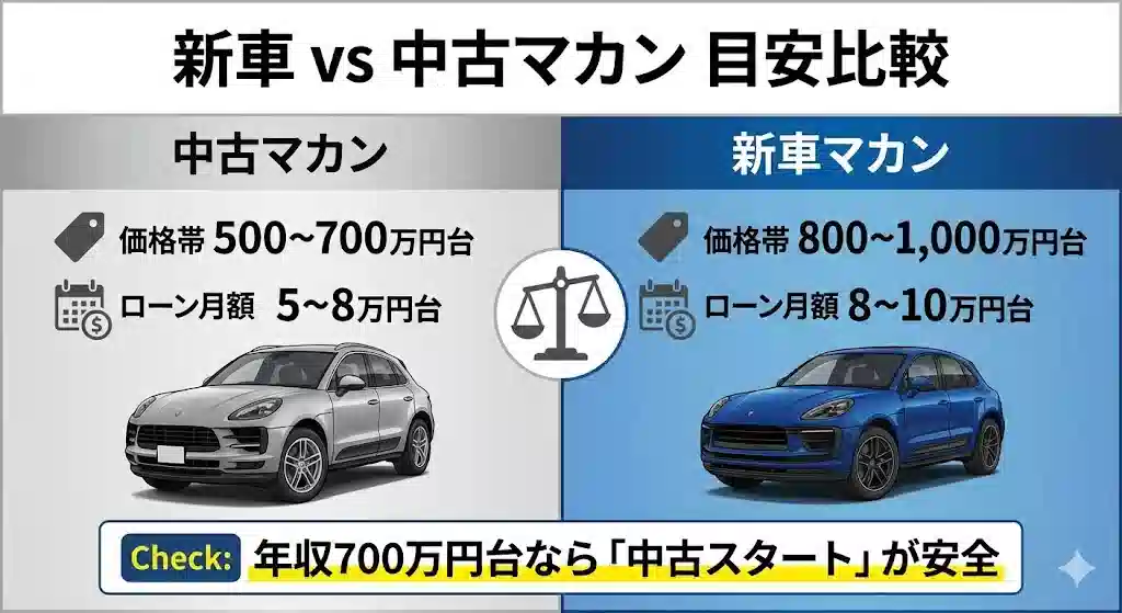 新車マカンと中古マカンの費用目安を比較する左右分割のインフォグラフィック。左側に「中古マカン：価格帯500〜700万円台、ローン月額5〜8万円台」、右側に「新車マカン：価格帯800〜1,000万円台、ローン月額8〜10万円台」と記載されている。下部に「年収700万円台なら『中古スタート』が安全」という結論がある。