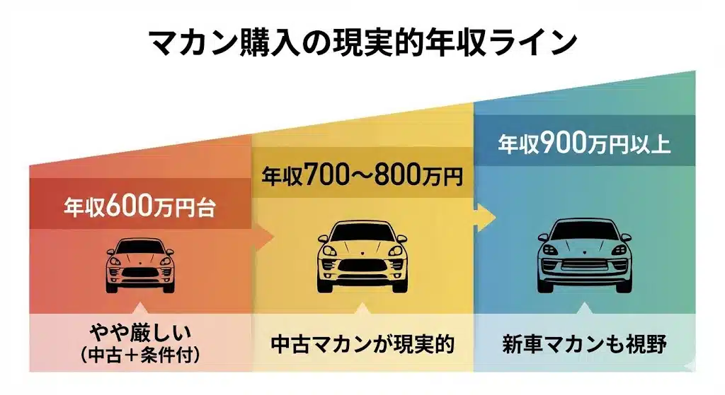 年収別のマカン購入現実度を示すインフォグラフィック。「年収600万円台：やや厳しい」「年収700〜800万円：中古マカンが現実的」「年収900万円以上：新車マカンも視野」という3つの段階が、信号機のような色分け（赤・黄・青緑）で示されている。
