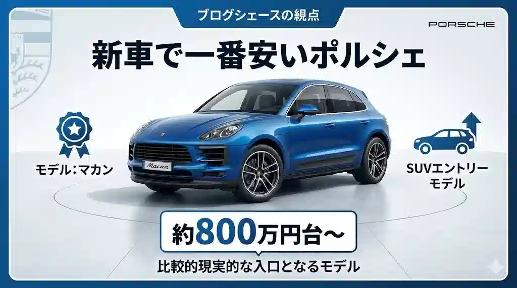 新車で一番安いポルシェ「マカン」のインフォグラフィック。青いマカンの車両画像と共に、価格が約800万円台からであること、SUVのエントリーモデルであることを示している。