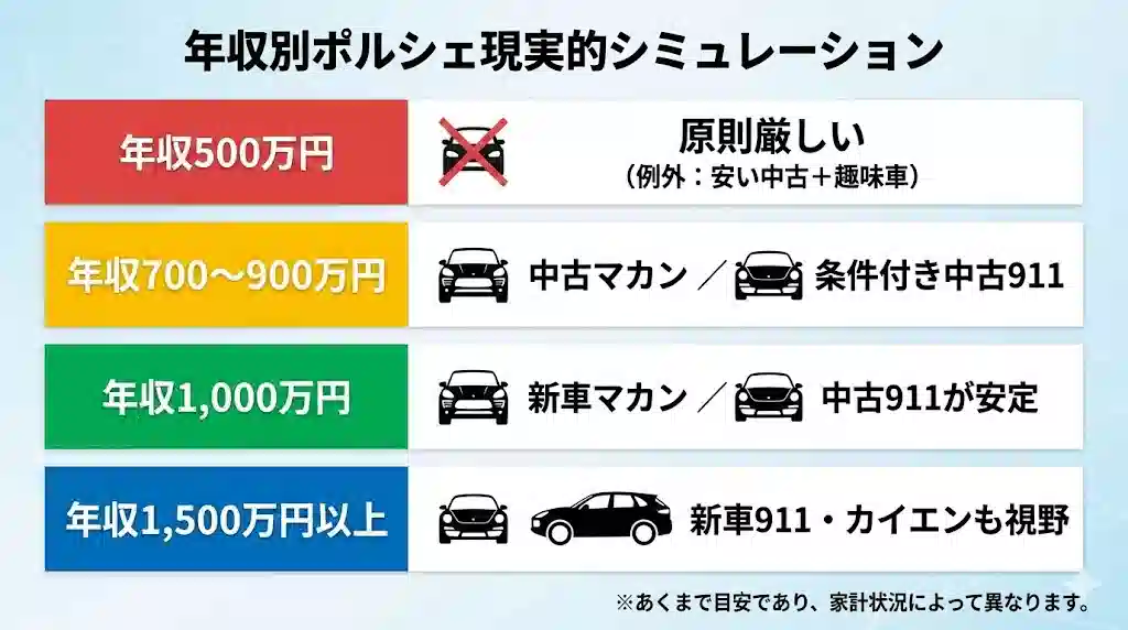 年収500万、700〜900万、1000万、1500万以上の各段階におけるポルシェの現実的な選択肢（厳しい、中古マカン、新車マカン/中古911、新車911/カイエン）を示したインフォグラフィック。