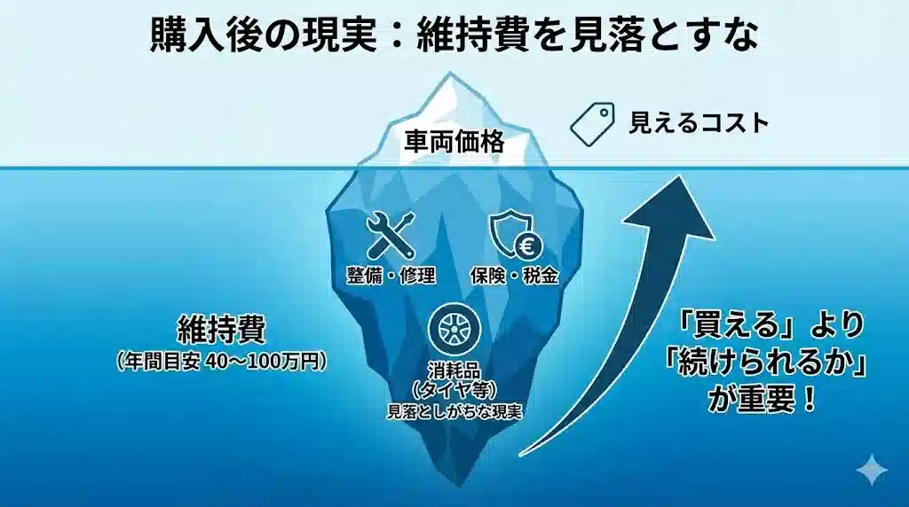 氷山のイラストを用いた「購入後の現実:維持費を見落とすな」というインフォグラフィック。水面上の氷山の一角が「車両価格(見えるコスト)」、水面下の巨大な部分が「維持費(年間目安40〜100万円、整備・保険・消耗品など見落としがちな現実)」であることを表現。「買える」より「続けられるか」が重要であると強調している図。