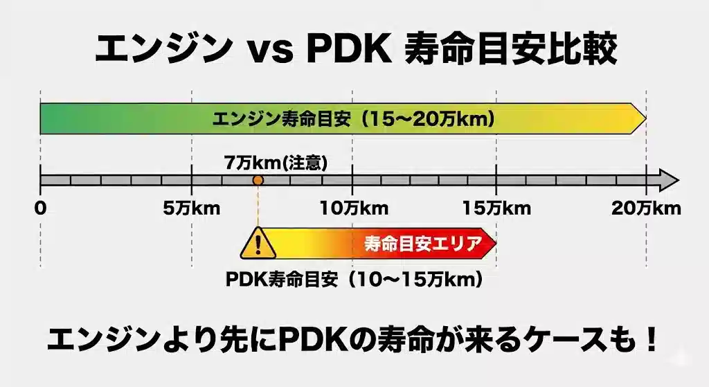 ポルシェのエンジンとPDKの寿命目安を比較するタイムラインのインフォグラフィック。エンジンは15〜20万km、PDKは10〜15万kmで寿命を迎える様子が車のメーター風のグラフで示されている。