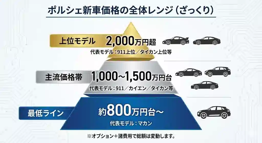 ポルシェ新車価格の全体レンジを階層別に示したピラミッド型インフォグラフィック。底辺の「最低ライン（約800万円台〜/マカン）」から、中段の「主流価格帯（1,000〜1,500万円台/911・カイエン等）」、頂点の「上位モデル（2,000万円超/911上位等）」までの価格分布と代表モデルを可視化している。