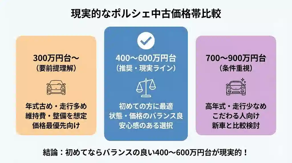 「現実的なポルシェ中古価格帯比較」と題したインフォグラフィック。300万円台(要前提理解・年式古め)、400〜600万円台(推奨・現実ライン・バランス良)、700〜900万円台(条件重視・高年式)の3つのパターンを比較し、初めてなら400〜600万円台が現実的であるという結論を示した図。