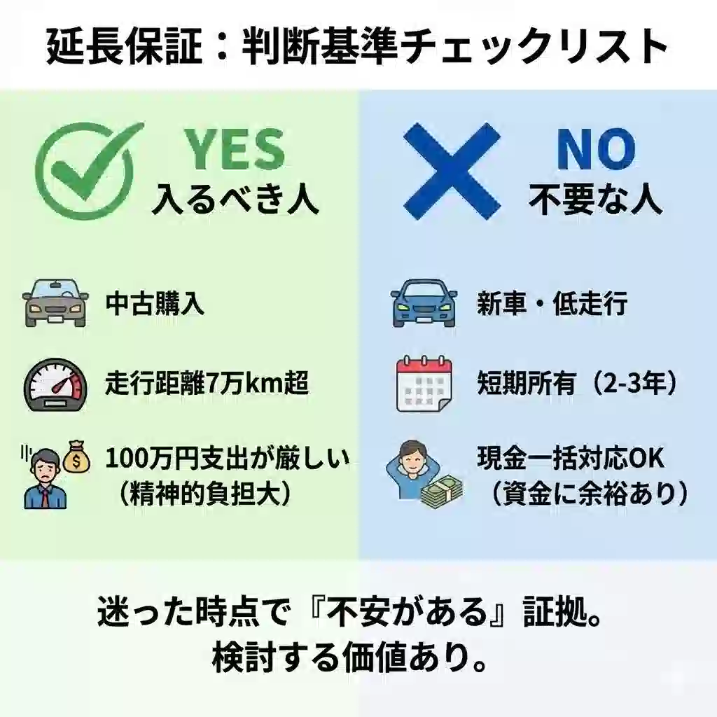「延長保証:判断基準チェックリスト」というタイトルの下、左側に緑色の「YES 入るべき人」、右側に青色の「NO 不要な人」の条件がアイコン付きでリスト化されている比較画像。