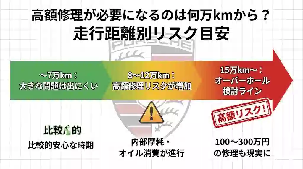 ポルシェの走行距離ごとの修理リスクを示したタイムラインのインフォグラフィック。〜7万kmは緑色で「大きな問題は出にくい」、8〜12万kmは黄色で「高額修理リスクが増加」、15万km〜は赤色で「オーバーホール検討ライン、高額リスク」と表示されている。