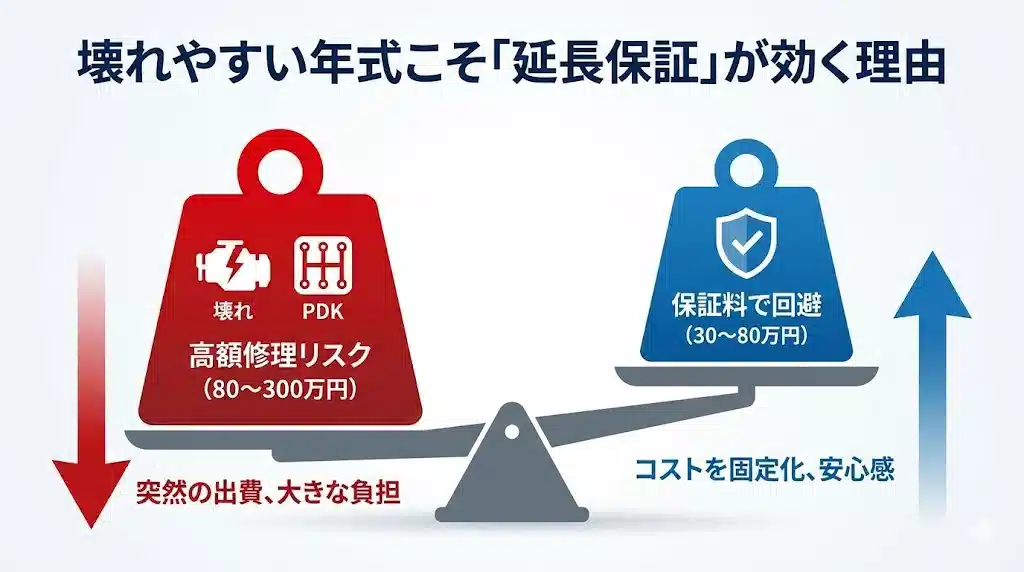 「壊れやすい年式こそ『延長保証』が効く理由」というタイトルのインフォグラフィック。天秤の左側に「高額修理リスク(80〜300万円)」を示す重い赤い分銅があり、右側に「保証料で回避(30〜80万円)」を示す軽い青い分銅がある。保証料を支払うことで、高額な修理リスクという大きな負担を回避できることを視覚的に表現している。